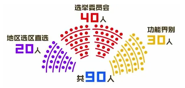 香港选举制度改革后首届立法会选举看点