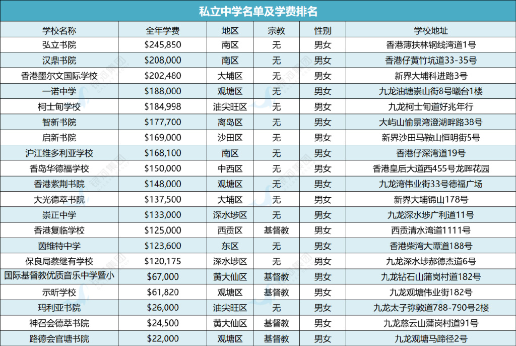 香港各大私立中学名单及学费情况