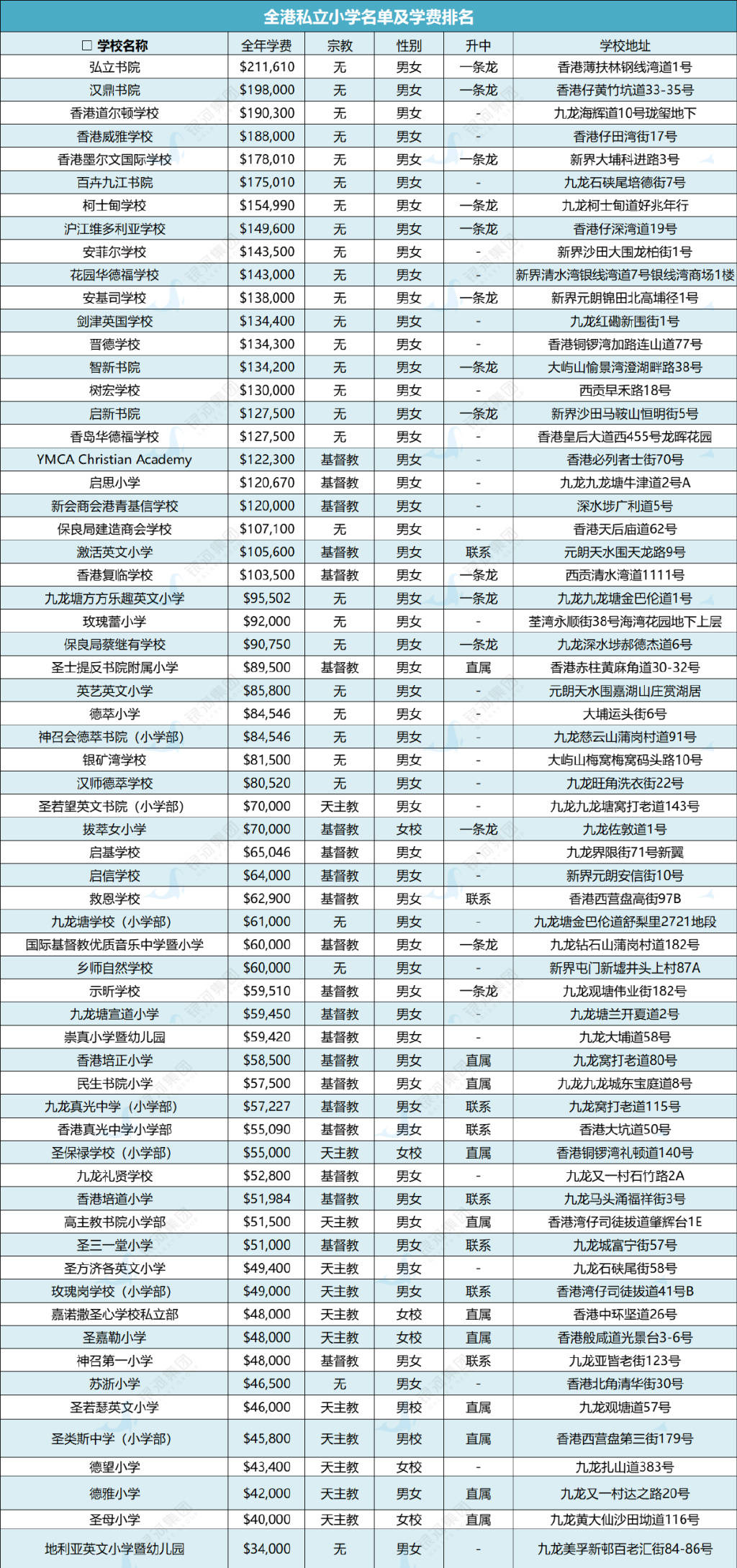 香港各大私立小学名单及学费情况