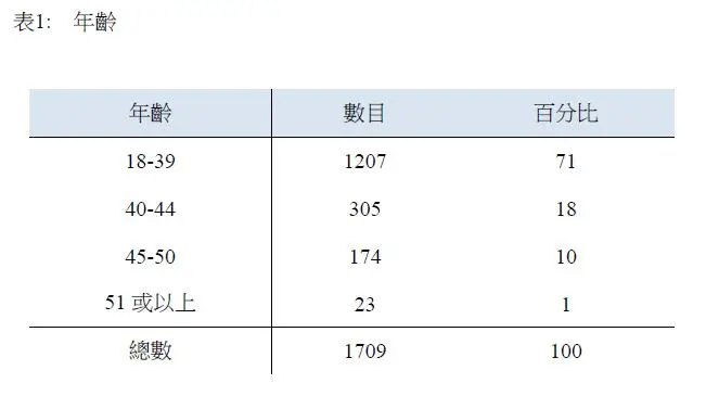 2020香港优才计划获批人群分析