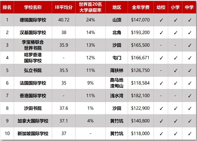 香港国际学校排名及费用