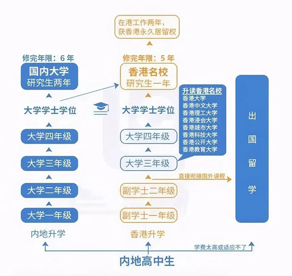 什么是香港副学士？名校弯道超车的机会