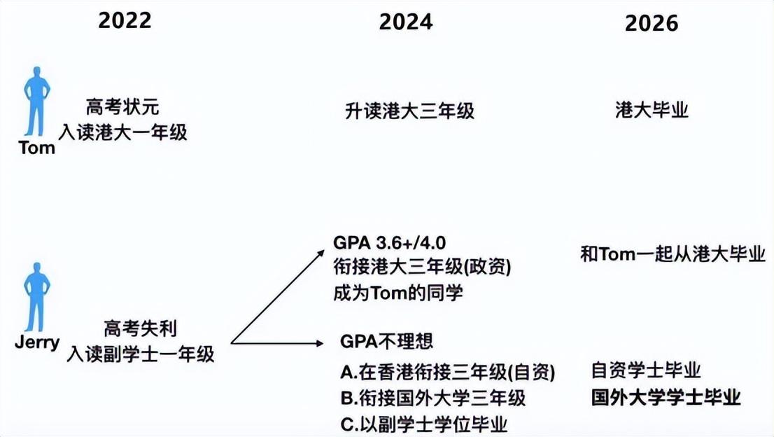 香港副学士值得读吗（香港副学士招生条件）