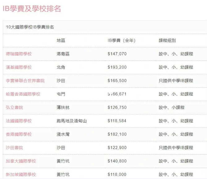 香港国际学校IB课程学费及排名，十大主要香港国际学校