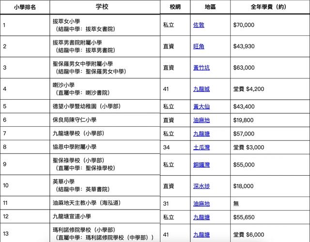 香港塘尾道官立小学收费