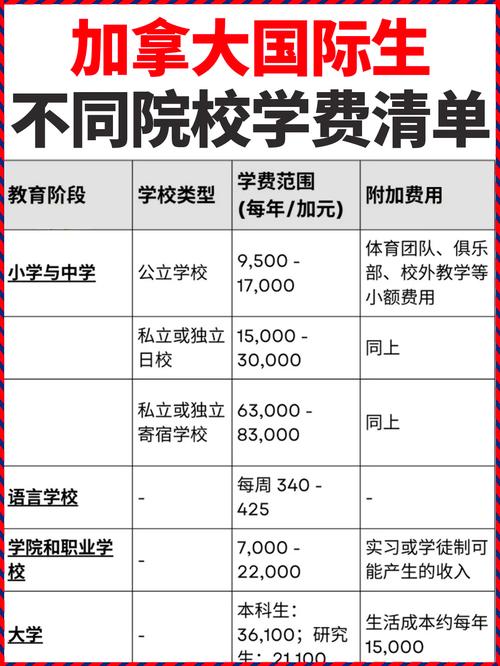 加拿大神召会嘉智中学收费