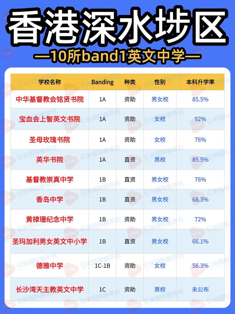 香港深水埗区中学排行榜