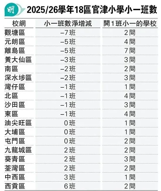 香港教育变天！53所小学缩减55班，内地插班家庭如何抓住机遇？