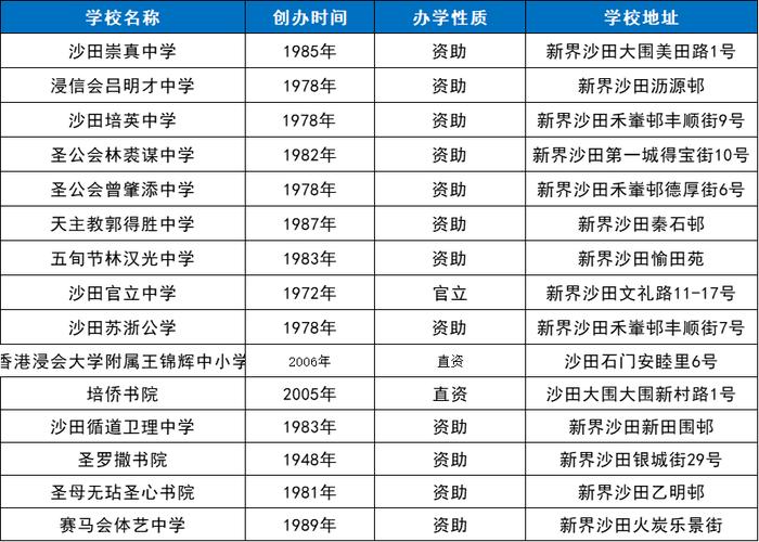 香港沙田区中学录取分数线