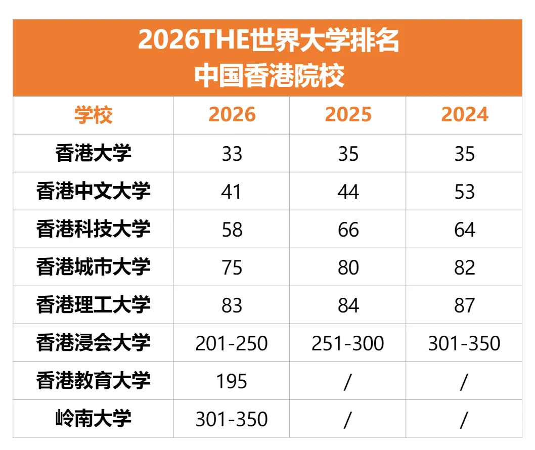 2026THE世界大学排名出炉 香港5所大学跻身百名
